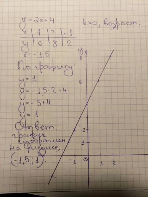 Постройте график функции y=2x+4. по графику кажите, чему равно значение y, при x=-1,5