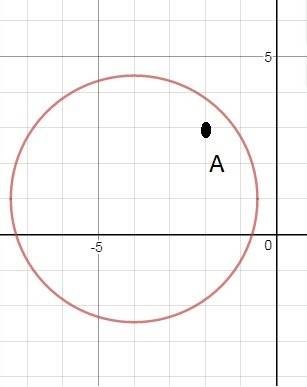 Окружность задано уравнением (x+4)²+(y-1)²=12. как расположено точка а(-2; 3) относительно этой окру