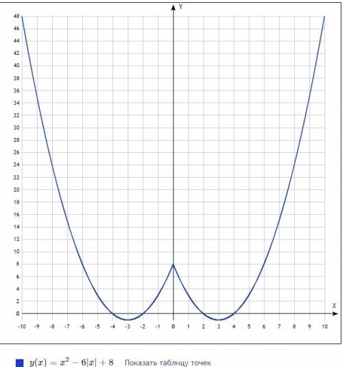 Построить график функции 1) y = x^2-6|x|+8 2)y = |x^2 - x - 2|