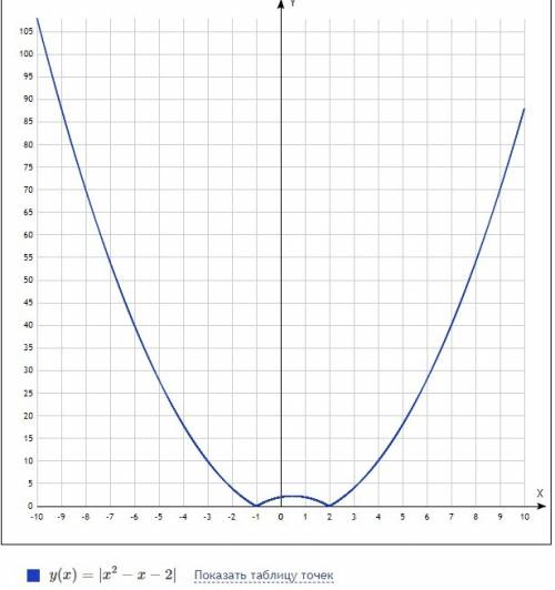 Построить график функции 1) y = x^2-6|x|+8 2)y = |x^2 - x - 2|