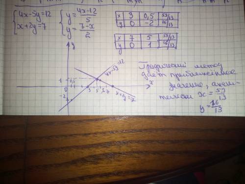 Решите систему уравнений графическим методом {4x-5y=12 {x+2y=7 !