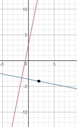 Составить уравнение прямой на плоскости, проходящей через точку (2; -4) перпендикулярно прямой y=5x+