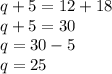 q + 5 = 12 + 18 \\ q + 5 = 30 \\ q = 30 - 5 \\ q = 25