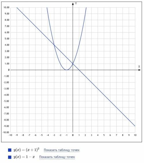 Найдите площадь фигуры,ограниченной параболой у=(х+1)^2 ,прямой у=1-х и осью ох