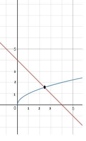 Найти координаты точки пересечения графиков функций y=4-x и y=√x