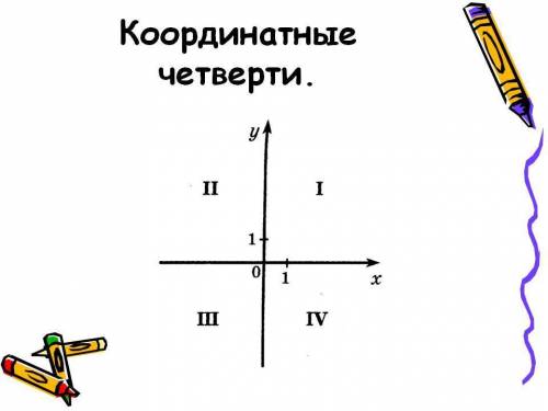 Вкакой координатной четверти расположена точка с (-34; 89)