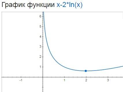 Дослідити на екстремум функцію y=x-2lnx