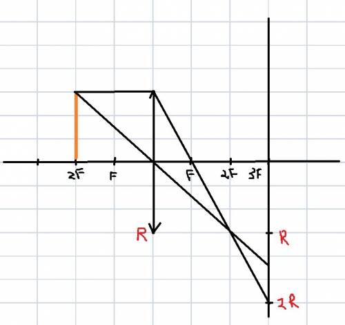 Точечный источник света находится на расстоянии d=2f от собирающей линзы с фокусным расстоянием f. з