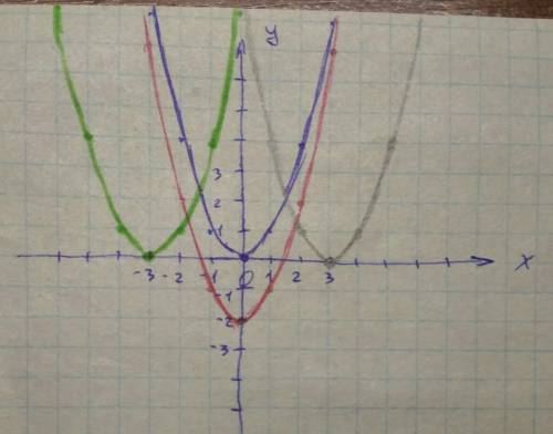 Используя график функции y x2, постройте в одной координат-ной плоскости графики функций: 1) у = х²