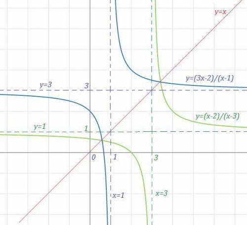 A) найдите обратную функцию для функции f(x) = ax−4/2x−b асимптоты функции имеют уравнения x = 3 , y