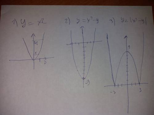 Как примерно выглядит график функции y=|x²-9|?