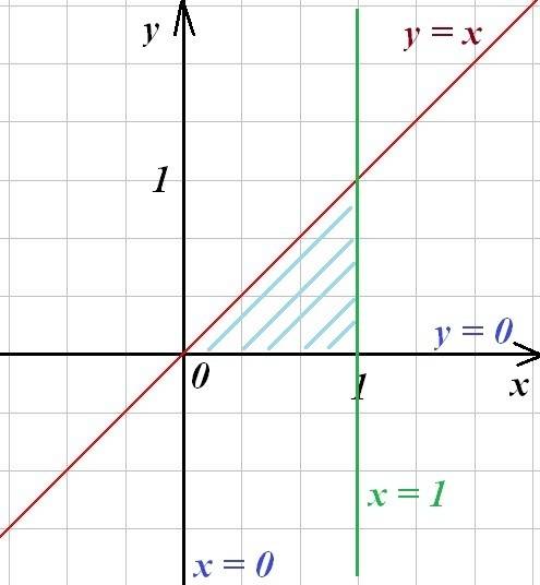 Вычислите площадь фигуры, ограниченной линиями: x=0, y=0, y=x, x=1