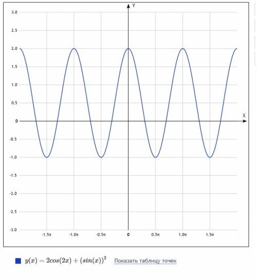 Найдите наибольшее значение функции y=2cos2x+sin^2x