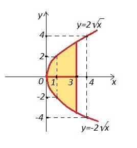 Вычислить площадь поверхности образованной вращением дуги параболы у^2=4х вокруг оси ох, ограниченно