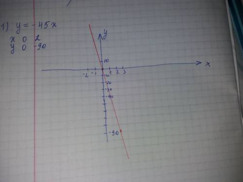 1) постройте график функции у=-45x,выбрав масштаб: по оси х-в одной клетке-одна единица, по оси у-в