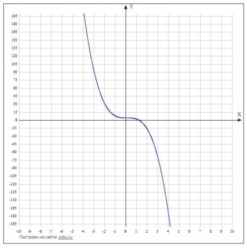 F(x)=x^2-3x^3+4 исследовать и построить график функции