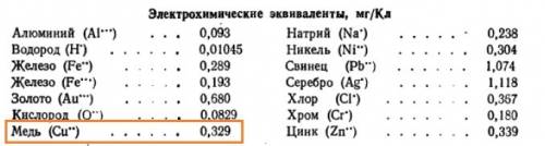 При определения эквивалента меди учащийся в течении 5 минут пропускал через раствор медного купороса