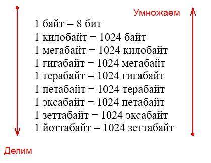 По информатике 10 класс1.444.000 бит перевести в байт -> кб -> мб10,5 мб перевести в кб ->