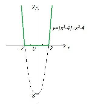 Функция задана формулой y=|x²-4|-4+x².найдите все целые нули функции. заранее .