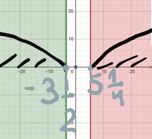 Решите систему неравенств: 4x - 21 ≥ 0 x + 3,5 ≤ 0.