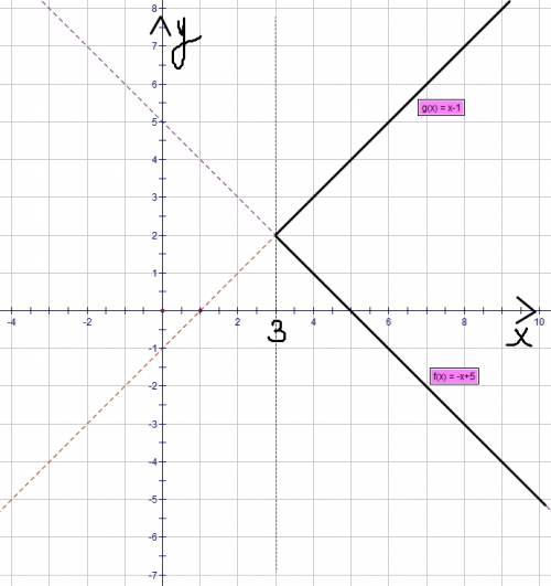 Постройте график зависимости |y-2|=x-3 объясните как вы преобразовали данное уравнение