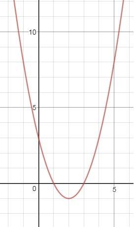 Найдите наименьшее значение функции y=x^2-4x+3 на отрезке [0; 3]