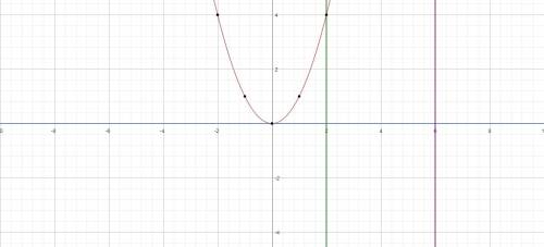 Найдите площадь криволинейной трапеции ограниченной линиями y=x^2 y=0 x=2 x=6