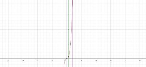 Найдите площадь криволинейной трапеции ограниченной линиями y=x^3 y=0 x=1 x=3 ! нужно