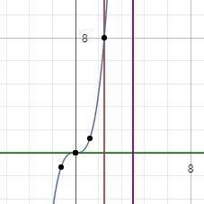 Найдите площадь криволинейной трапеции ограниченной линиями y=x^3 y=0 x=2 x=4 !