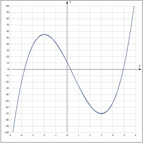 Найдите промежутки возрастания функции f (x) = 2x^3 - 3x^2 - 36x + нужны ещё