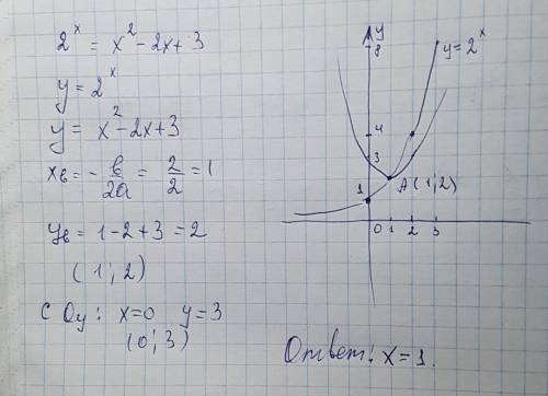 Решить графически уравнение 2^x=x^2-2x+3