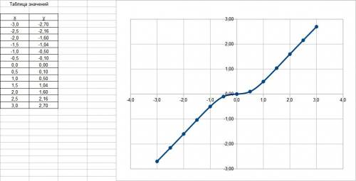 Создать электронную таблицу значений и построить график функции y = x в кубе дробь х в квадрате + 1