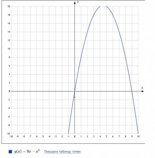 Напишите уравнение касательной к графику функции f(x)=9x-x^2 проходящей через точку (0; -1). из гряд