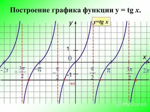 Решить тригонометрическое . уравнение 2tg x= -3 а) имеет одно решение б) имеет множество решений в)