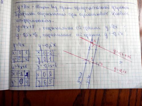 Запишите функцию y=kx формулой , чтобы её график был параллелен графику функции : y=4x+8 y= -0,5x+6