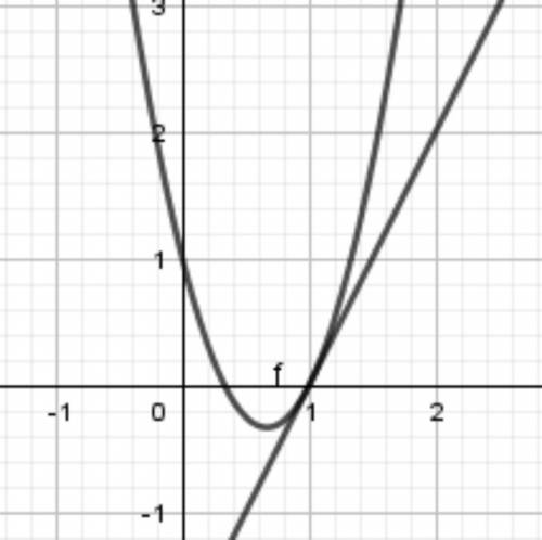 Найти ур-ие касательной к кривой y=3x^2-4x+1 в точке с абциссой x0=1. сделать схематич. чертеж