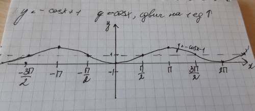 Построить график функции y = - cosx+1