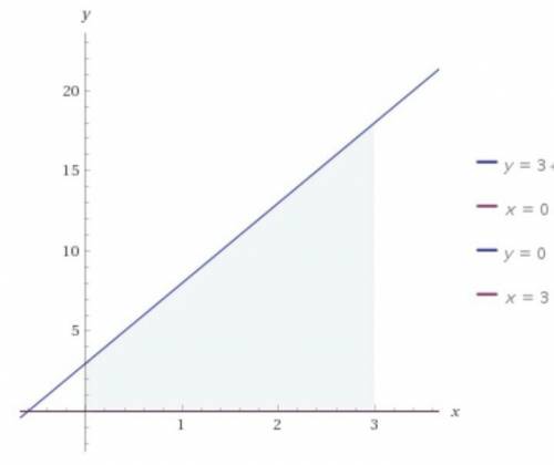 Вычислите площадь фигуры ограниченной линиями y=5x+3, x=0, y=0, x=3(+рисунок)