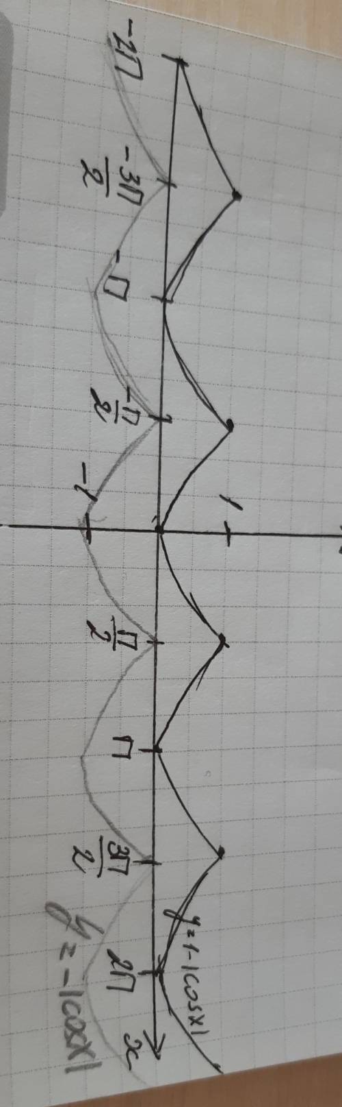 Побудувати графік функціі y=1-|cos(x)|