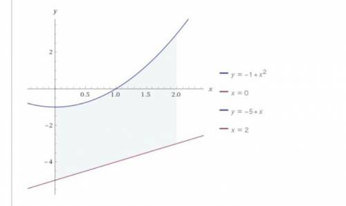 Обчисліть площу фігури обмеженоі лініями y=x²-1, x=0, y=x-5, x=2