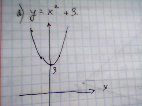 Постройте графики функции a) y=x²+3 б) y=(x+2)²-2