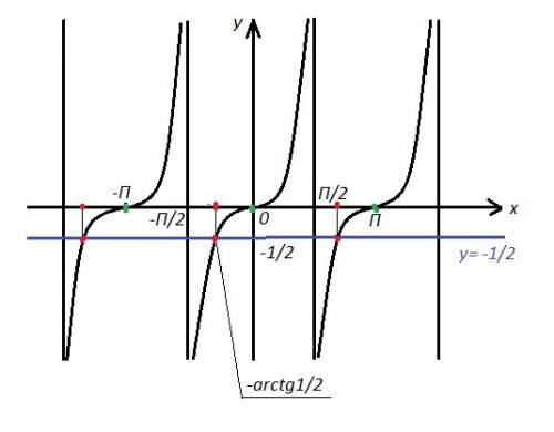 Чому дорівнює найбільший від'ємний корінь рівняння соs2х – 0,5sin2х = 1? чему равна самый отрицатель