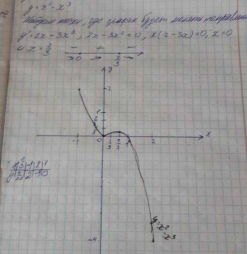 Постройте график функции: y=x^2-x^3