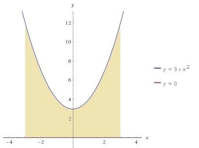 Найти площадь фигуры ограниченной линиями x=y в квадрате +3,y=0,x=-3,x=3