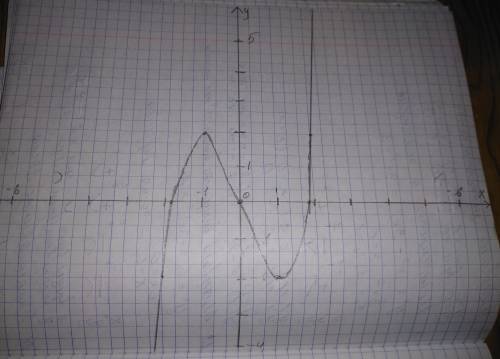 Исследовать функцию и построить ее график y=x^3-3x план исследования 1 найти область определения фун