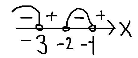 (х-1)(х-2)(х-3)/(х+1)(х+2)(х+3) > 1 освежить память в решение подобных неравенств