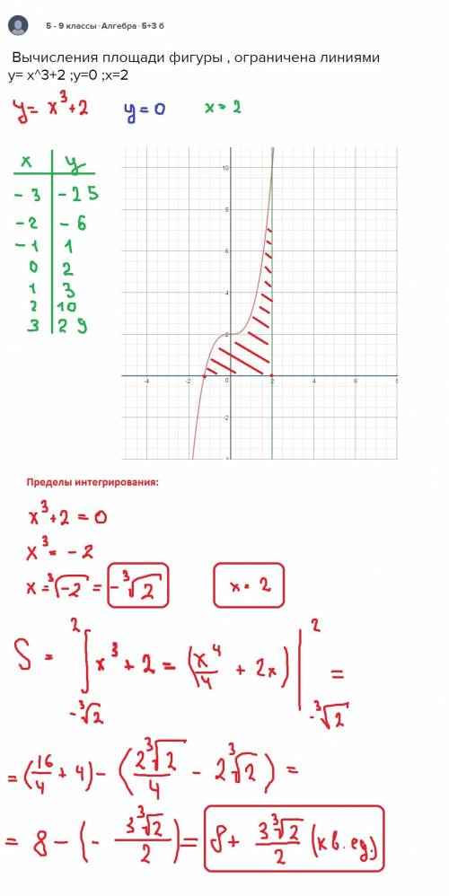 Вычисления площади фигуры , ограничена линиями y= x^3+2 ; y=0 ; x=2