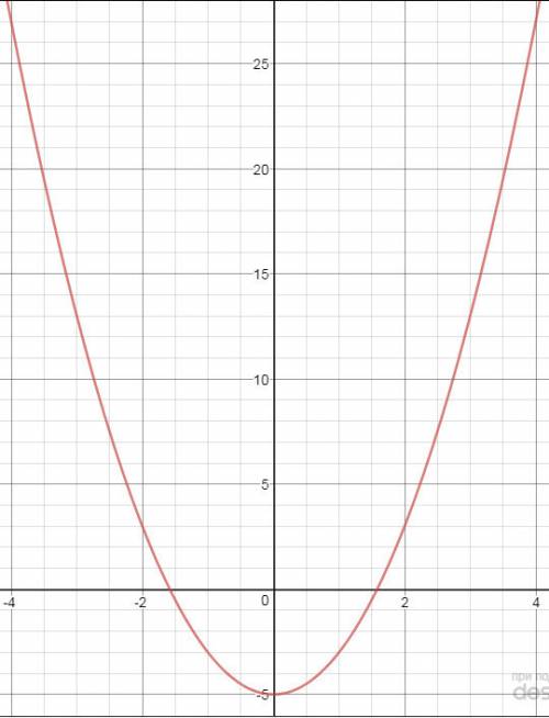 Графік квадратичної функції - парабола з вершиною в т.а (0; -5), що проходить через т.в (4; 27). зад
