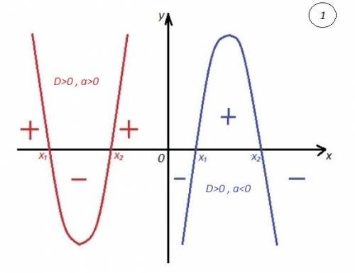 Если парабола находится выше оси ox, то будут ли решения у неравенства ax^2+bx+c> 0? например, x^