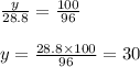 \frac{y}{28.8} = \frac{100}{96} \\ \\ y = \frac{28.8 \times 100}{96} = 30